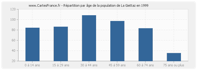 Répartition par âge de la population de La Giettaz en 1999